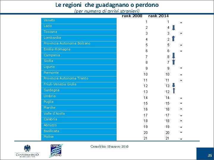 Le regioni che guadagnano o perdono (per numero di arrivi stranieri) rank 2008 Veneto