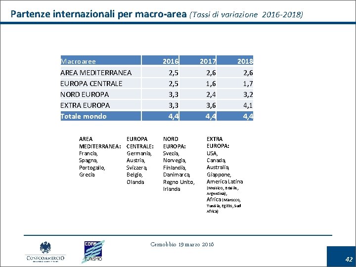 Partenze internazionali per macro-area (Tassi di variazione 2016 -2018) Macroaree AREA MEDITERRANEA EUROPA CENTRALE