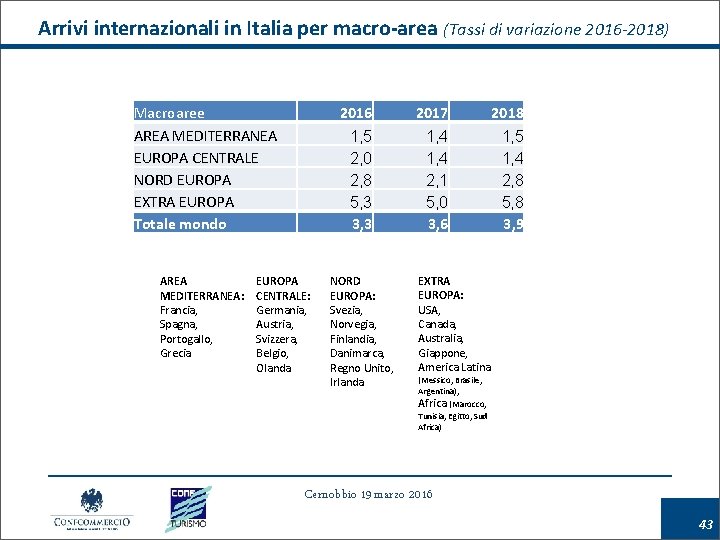 Arrivi internazionali in Italia per macro-area (Tassi di variazione 2016 -2018) Macroaree AREA MEDITERRANEA