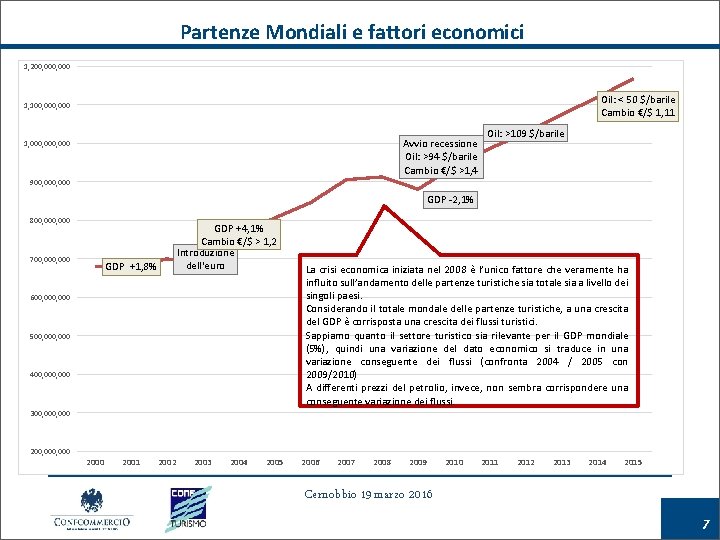 Partenze Mondiali e fattori economici 1, 200, 000 Oil: < 50 $/barile Cambio €/$