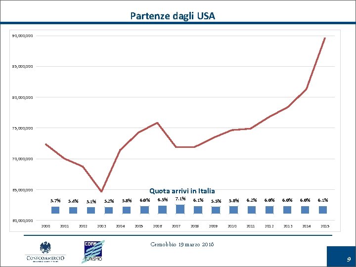 Partenze dagli USA 90, 000 85, 000 80, 000 75, 000 70, 000 Quota