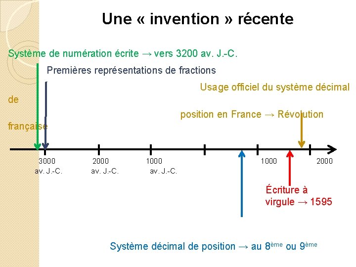 Une « invention » récente Système de numération écrite → vers 3200 av. J.