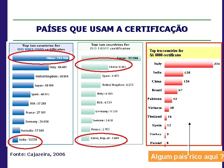 PAÍSES QUE USAM A CERTIFICAÇÃO Top ten countries for SA 8000 certificates Fonte: Cajazeira,