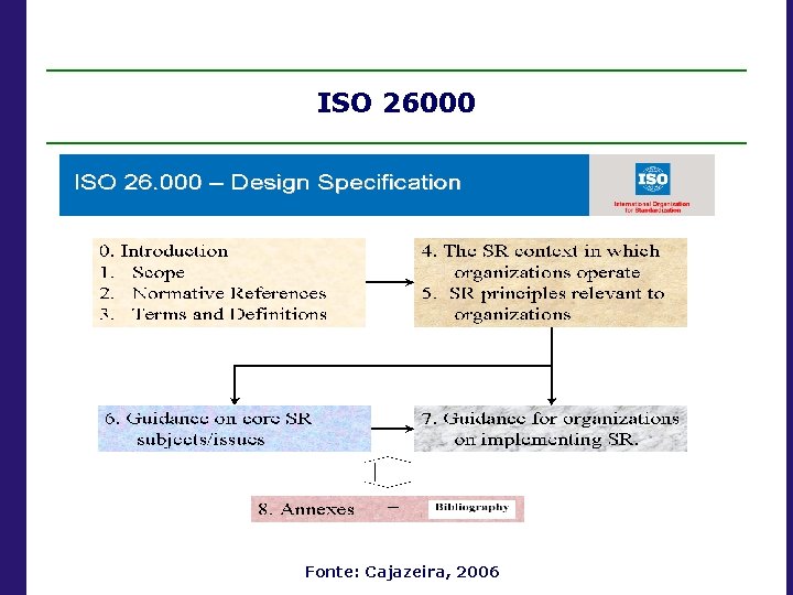 ISO 26000 Fonte: Cajazeira, 2006 