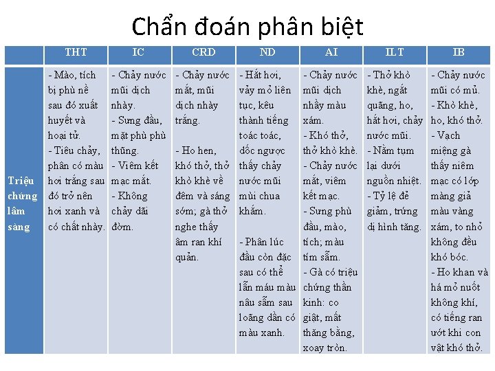 Chẩn đoán phân biệt Triệu chứng lâm sàng THT IC CRD ND AI ILT