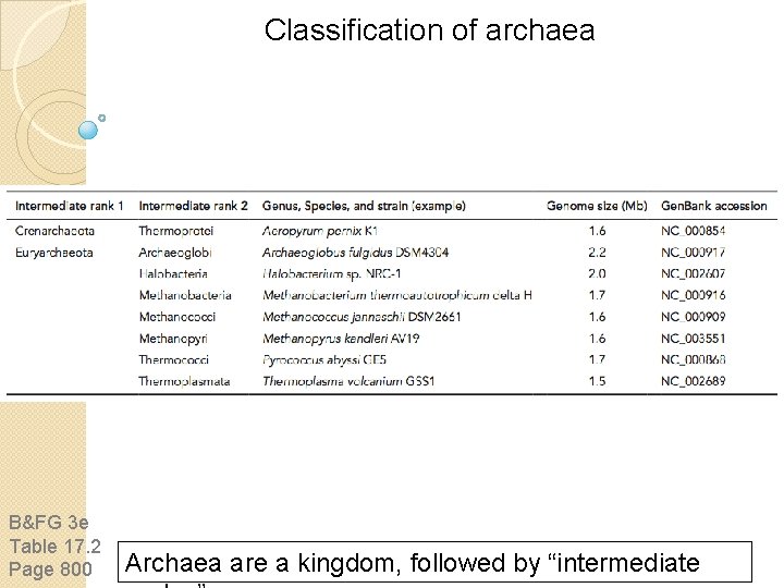 Classification of archaea B&FG 3 e Table 17. 2 Page 800 Archaea are a