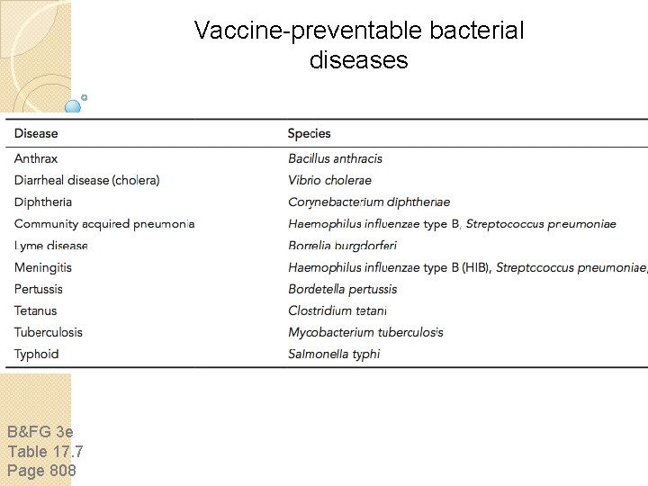 Vaccine-preventable bacterial diseases B&FG 3 e Table 17. 7 Page 808 