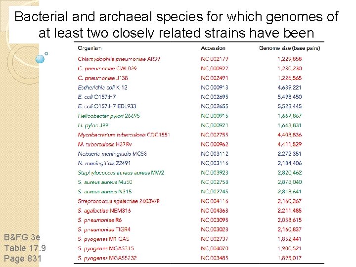 Bacterial and archaeal species for which genomes of at least two closely related strains