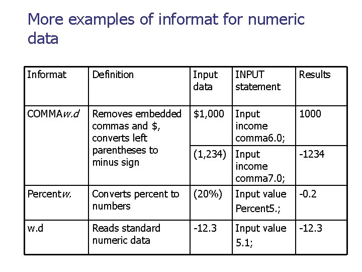 More examples of informat for numeric data Informat Definition COMMAw. d Input data INPUT