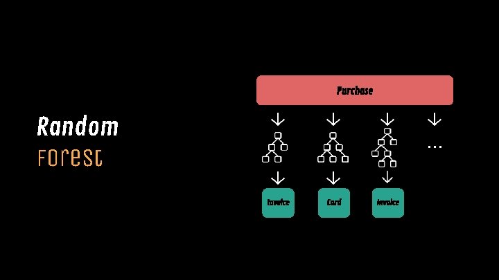 Purchase Random Forest . . . Invoice Card Invoice 