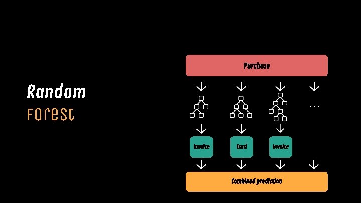 Purchase Random Forest . . . Invoice Card Invoice Combined prediction 