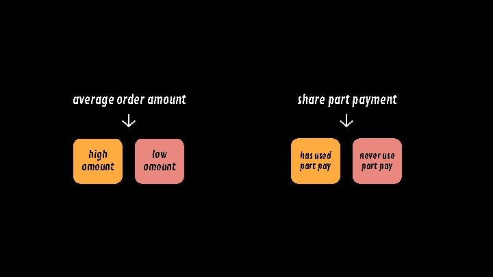 average order amount high amount low amount share part payment has used part pay