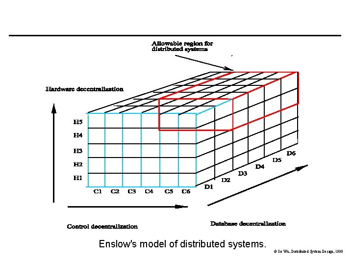 Enslow's model of distributed systems. © Jie Wu, Distributed System Design, 1999 