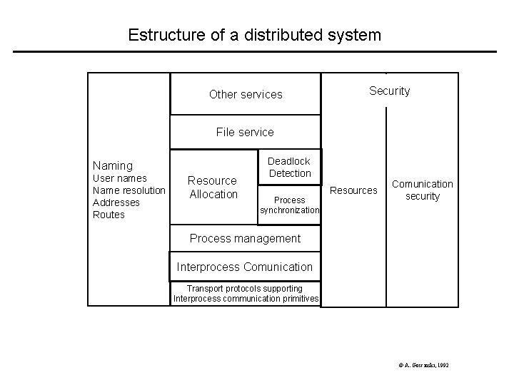 Estructure of a distributed system Other services Security File service Naming User names Name