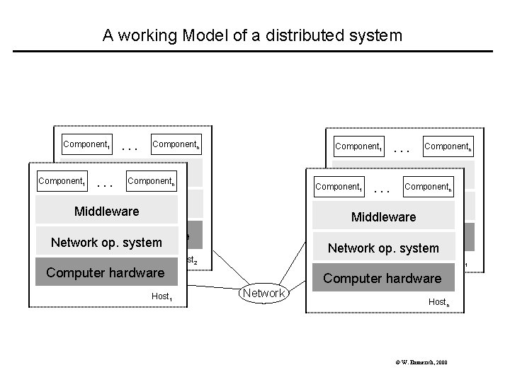 A working Model of a distributed system Component 1 . . . Componentn Component
