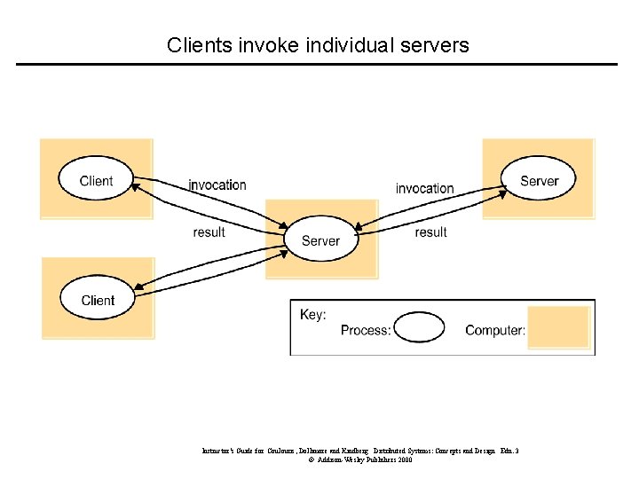 Clients invoke individual servers Instructor’s Guide for Coulouris, Dollimore and Kindberg Distributed Systems: Concepts