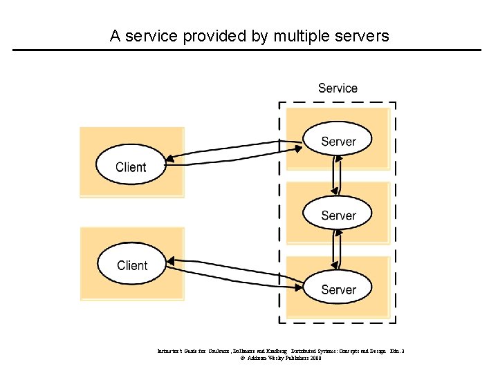 A service provided by multiple servers Instructor’s Guide for Coulouris, Dollimore and Kindberg Distributed