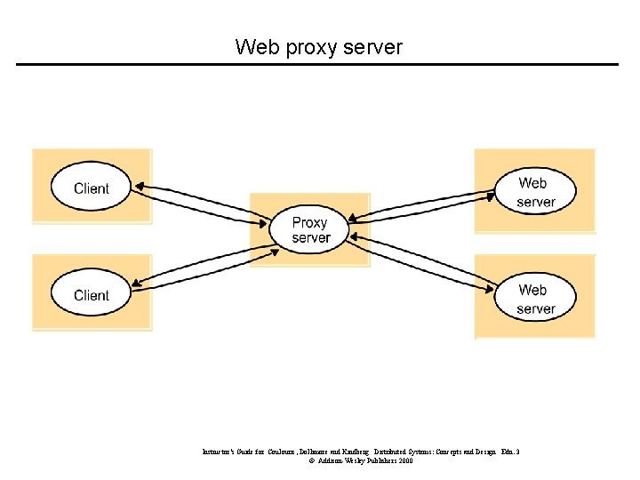 Web proxy server Instructor’s Guide for Coulouris, Dollimore and Kindberg Distributed Systems: Concepts and