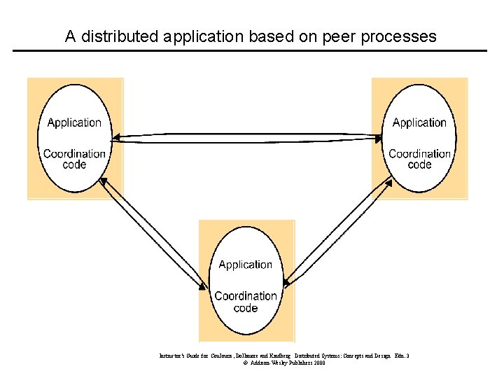 A distributed application based on peer processes Instructor’s Guide for Coulouris, Dollimore and Kindberg