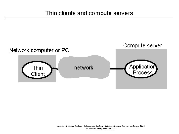 Thin clients and compute servers Compute server Network computer or PC Thin Client network