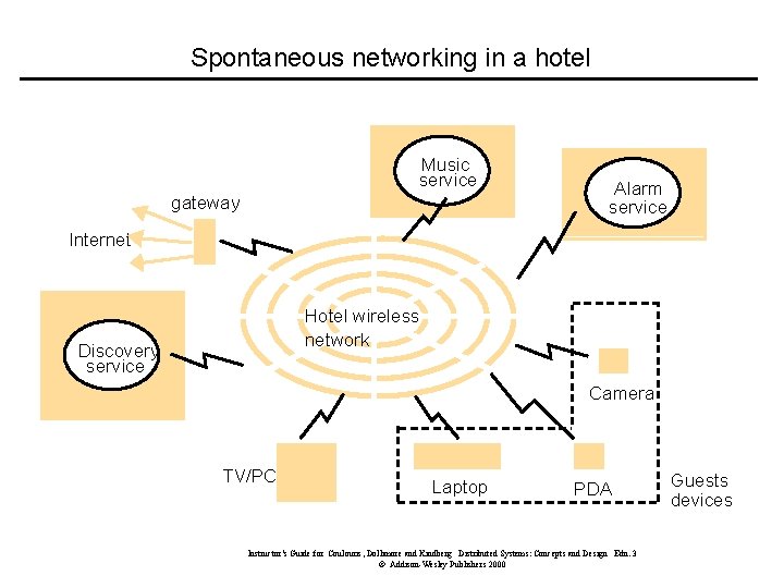 Spontaneous networking in a hotel Music service gateway Alarm service Internet Hotel wireless network