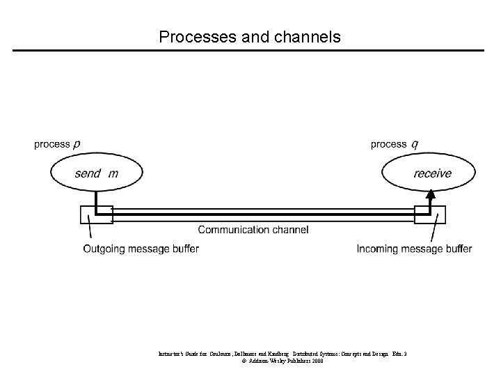 Processes and channels Instructor’s Guide for Coulouris, Dollimore and Kindberg Distributed Systems: Concepts and