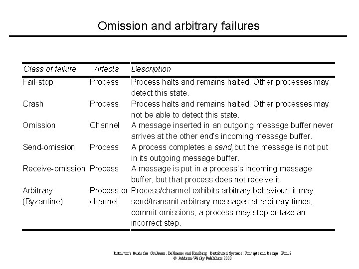 Omission and arbitrary failures Class of failure Fail-stop Affects Description Process halts and remains