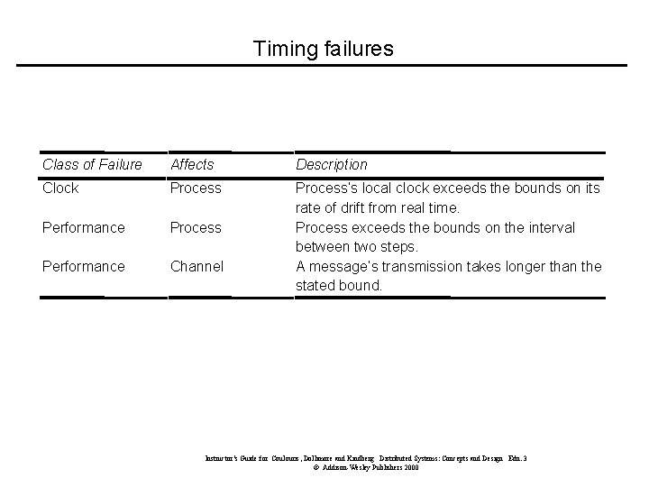 Timing failures Class of Failure Affects Description Clock Process Performance Channel Process’s local clock