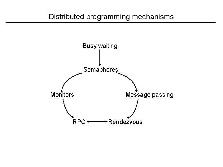 Distributed programming mechanisms Busy waiting Semaphores Monitors RPC Message passing Rendezvous 
