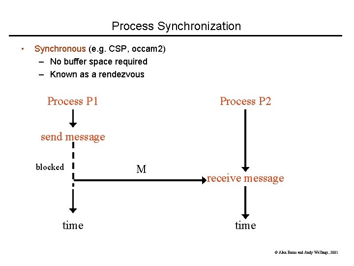 Process Synchronization • Synchronous (e. g. CSP, occam 2) – No buffer space required