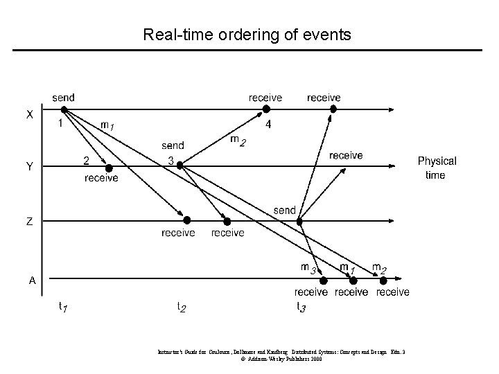 Real-time ordering of events Instructor’s Guide for Coulouris, Dollimore and Kindberg Distributed Systems: Concepts