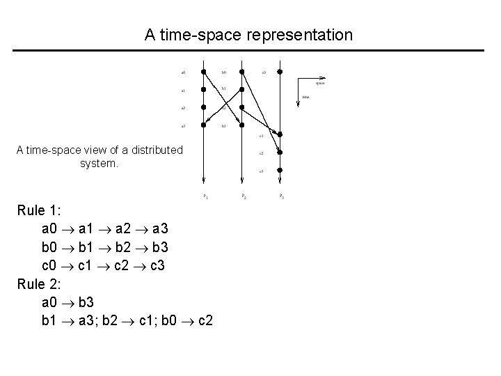 A time-space representation A time-space view of a distributed system. Rule 1: a 0