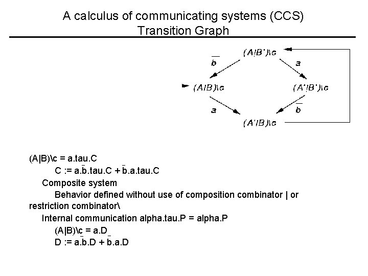 A calculus of communicating systems (CCS) Transition Graph (A|B)c = a. tau. C C