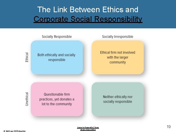 The Link Between Ethics and Corporate Social Responsibility © Mc. Graw-Hill Education Jump to