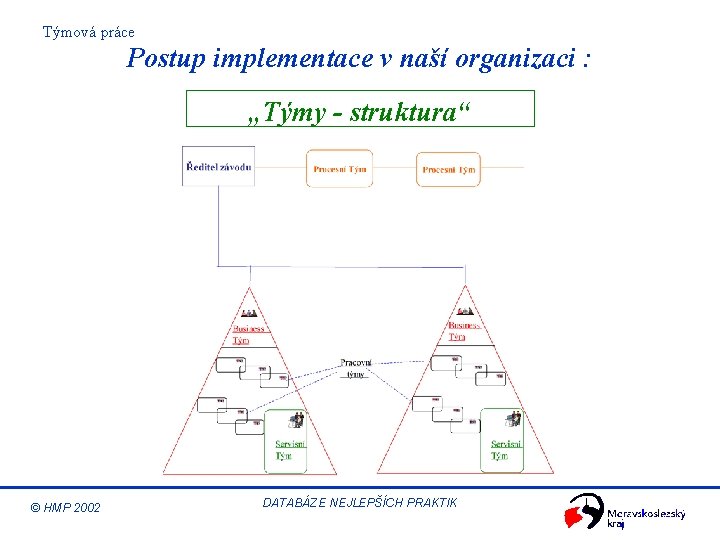 Týmová práce Postup implementace v naší organizaci : „Týmy - struktura“ © HMP 2002