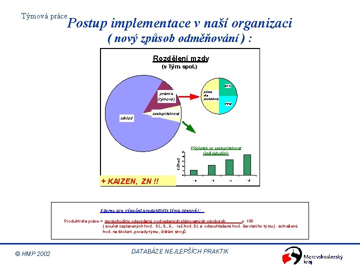 Týmová práce Postup implementace v naší organizaci ( nový způsob odměňování ) : Rozdělení