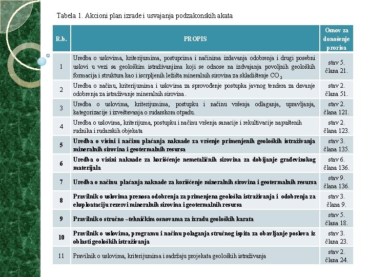  Tabela 1. Akcioni plan izrade i usvajanja podzakonskih akata R. b. PROPIS Osnov