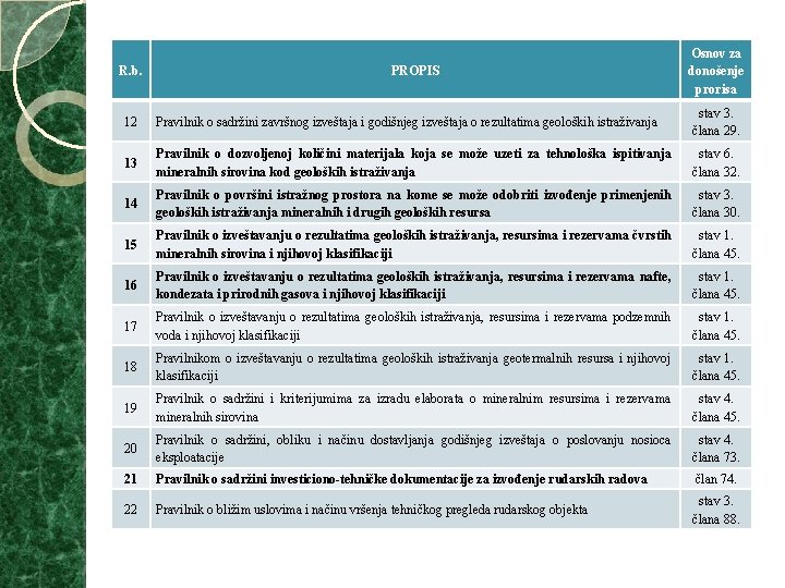 R. b. PROPIS Osnov za donošenje prorisa 12 Pravilnik o sadržini završnog izveštaja i