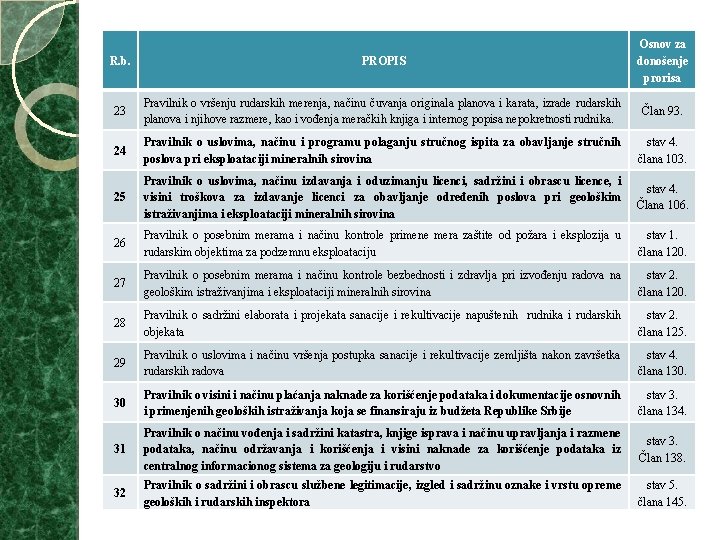 R. b. PROPIS Osnov za donošenje prorisa 23 Pravilnik o vršenju rudarskih merenja, načinu