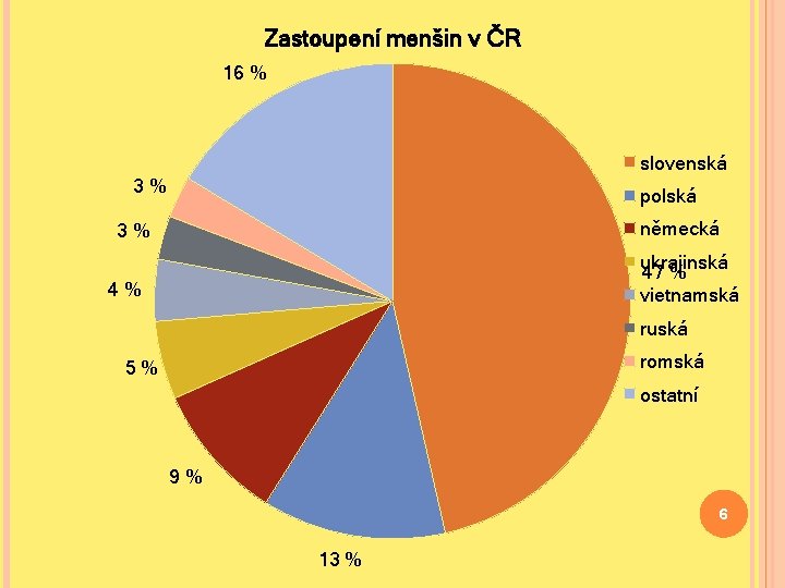 Zastoupení menšin v ČR 16 % slovenská 3% polská německá 3% ukrajinská 47 %