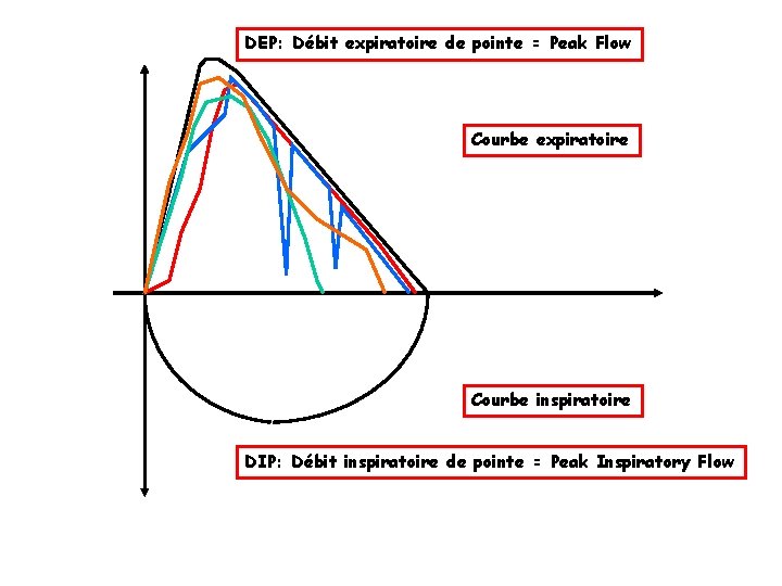 DEP: Débit expiratoire de pointe = Peak Flow Courbe expiratoire Courbe inspiratoire DIP: Débit