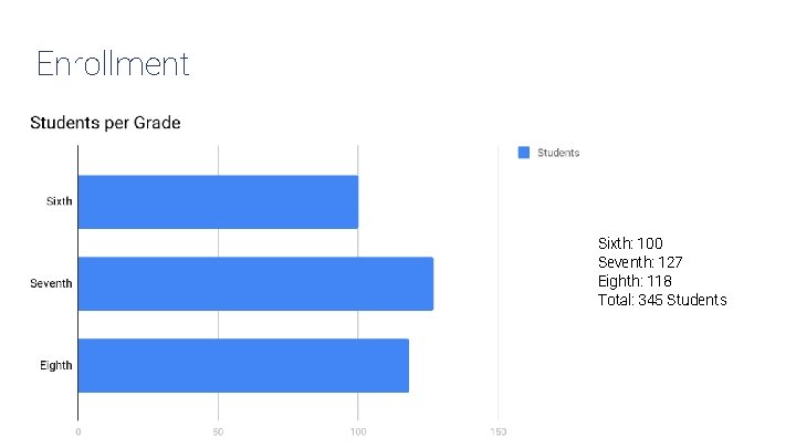 Enrollment Sixth: 100 Seventh: 127 Eighth: 118 Total: 345 Students 