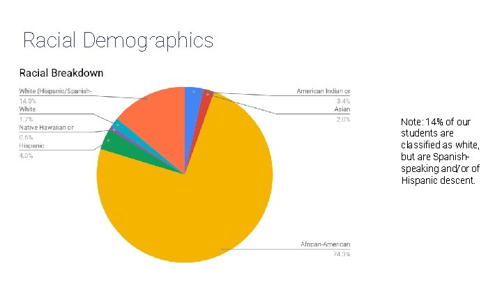 Racial Demographics Note: 14% of our students are classified as white, but are Spanishspeaking