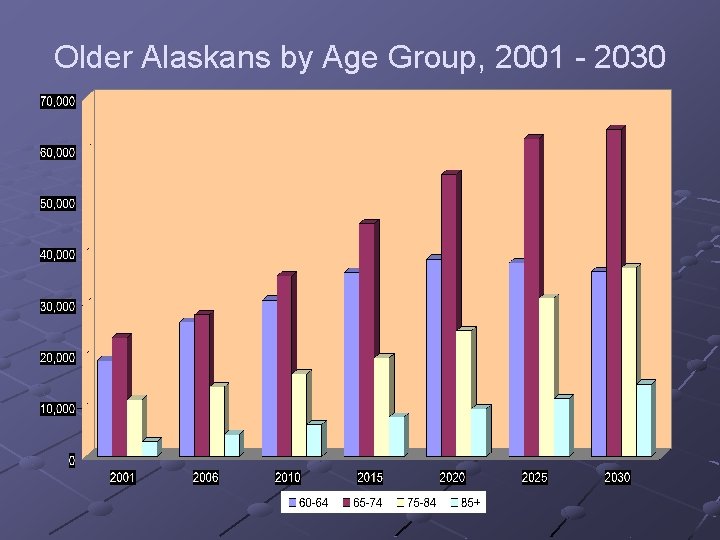 Older Alaskans by Age Group, 2001 - 2030 