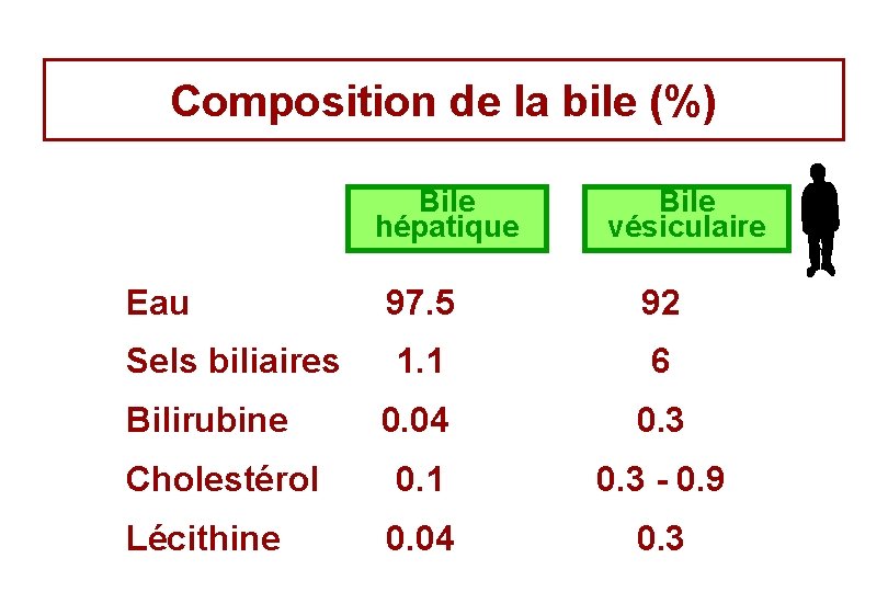 Composition de la bile (%) Bile hépatique Bile vésiculaire Eau 97. 5 92 Sels
