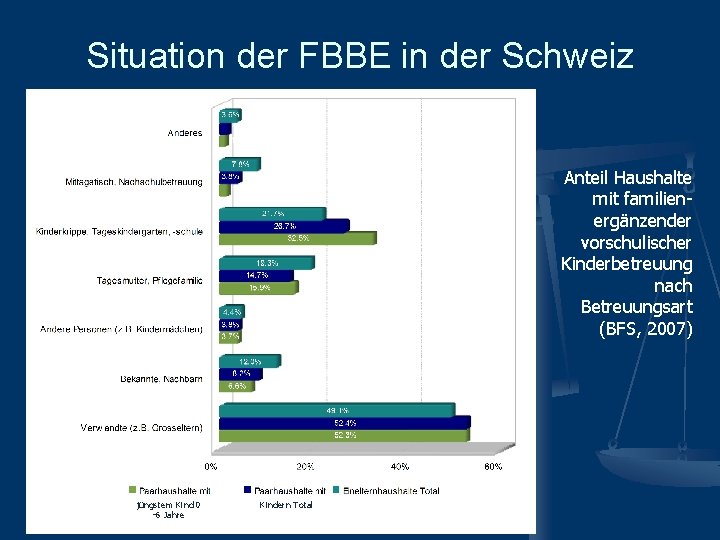 Situation der FBBE in der Schweiz Anteil Haushalte mit familienergänzender vorschulischer Kinderbetreuung nach Betreuungsart