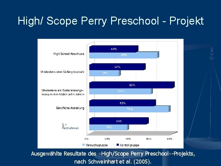 High/ Scope Perry Preschool - Projekt 5> Festnahmen Ausgewählte Resultate des «High/Scope Perry Preschool»