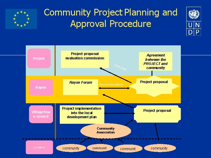 Community Project Planning and Approval Procedure Project proposal evaluation commission Ap pro val Rayon