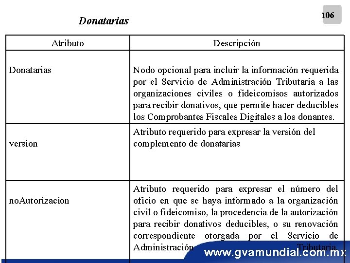 106 Donatarias Atributo Donatarias version no. Autorizacion Descripción Nodo opcional para incluir la información