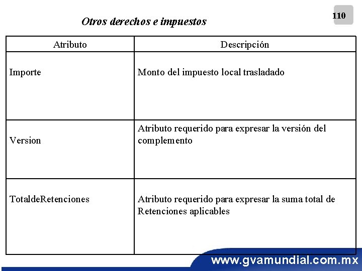 110 Otros derechos e impuestos Atributo Descripción Importe Monto del impuesto local trasladado Version